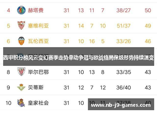 西甲积分榜风云变幻赛季走势牵动争冠与欧战格局保级形势持续演变